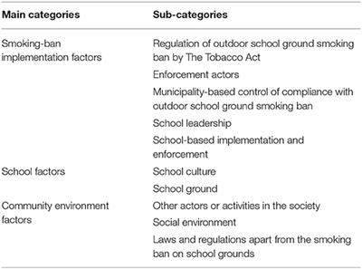 Evaluation of the Implementation of a 25-Year Outdoor School Ground Smoking Ban: A Qualitative Interview Study With Implications for Prevention Practise